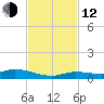 Lignumvitae Key tide chart for Wednesday, November 12, 2025