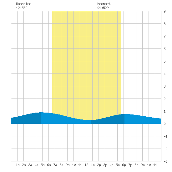 Lignumvitae Key tide chart for Thursday, November 13, 2025
