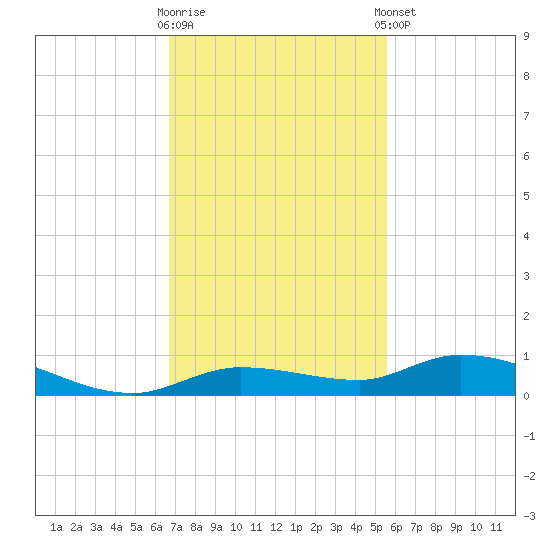 Lignumvitae Key tide chart for Wednesday, November 19, 2025