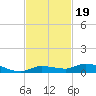 Lignumvitae Key tide chart for Wednesday, November 19, 2025