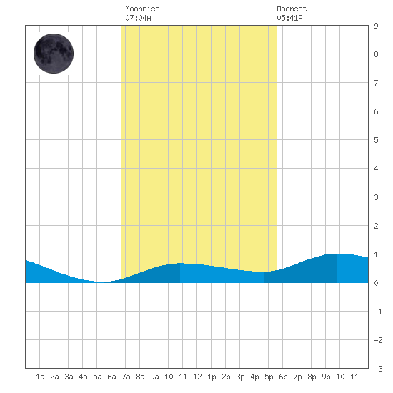 Lignumvitae Key tide chart for Thursday, November 20, 2025