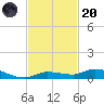 Lignumvitae Key tide chart for Thursday, November 20, 2025