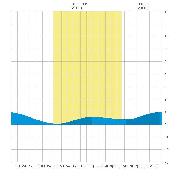Lignumvitae Key tide chart for Sunday, November 23, 2025