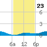 Lignumvitae Key tide chart for Sunday, November 23, 2025