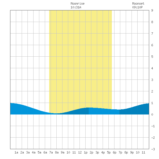 Lignumvitae Key tide chart for Monday, November 24, 2025
