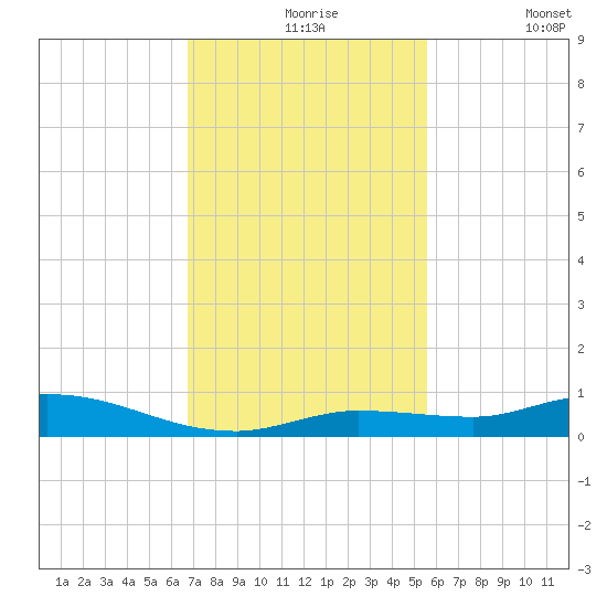 Lignumvitae Key tide chart for Tuesday, November 25, 2025