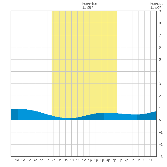 Lignumvitae Key tide chart for Wednesday, November 26, 2025