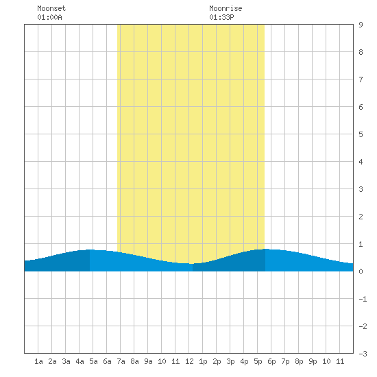 Lignumvitae Key tide chart for Saturday, November 29, 2025