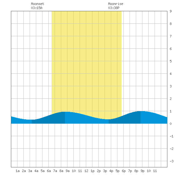 Lignumvitae Key tide chart for Sunday, November 2, 2025