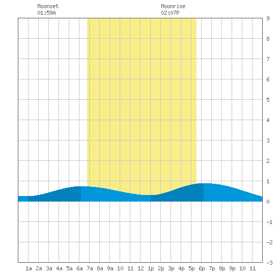 Lignumvitae Key tide chart for Sunday, November 30, 2025