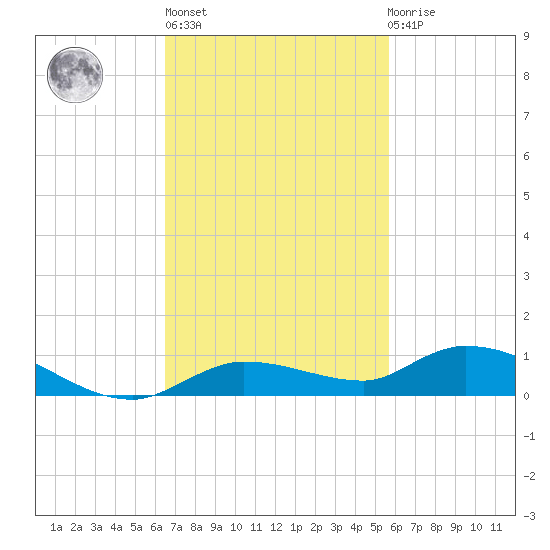 Lignumvitae Key tide chart for Wednesday, November 5, 2025