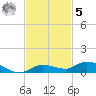 Lignumvitae Key tide chart for Wednesday, November 5, 2025