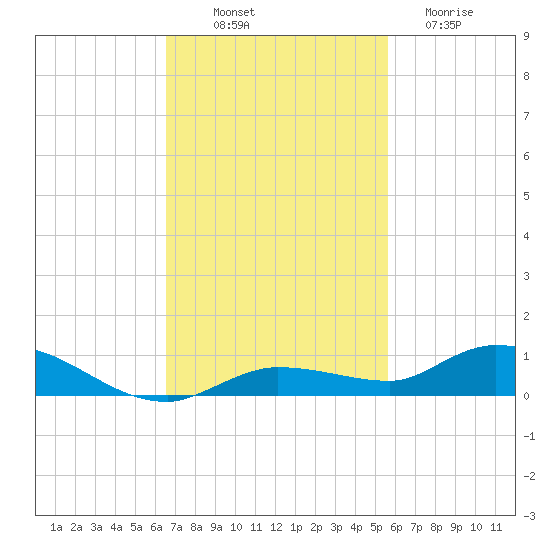 Lignumvitae Key tide chart for Friday, November 7, 2025