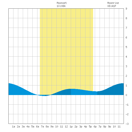 Lignumvitae Key tide chart for Saturday, November 8, 2025