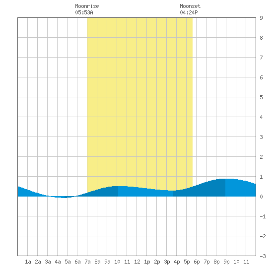 Lignumvitae Key tide chart for Thursday, December 18, 2025