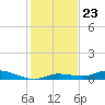 Lignumvitae Key tide chart for Tuesday, December 23, 2025