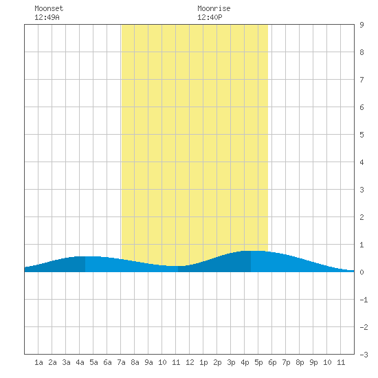 Lignumvitae Key tide chart for Sunday, December 28, 2025