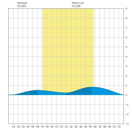 Lignumvitae Key tide chart for Monday, December 29, 2025