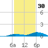 Lignumvitae Key tide chart for Tuesday, December 30, 2025