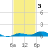 Lignumvitae Key tide chart for Wednesday, December 3, 2025