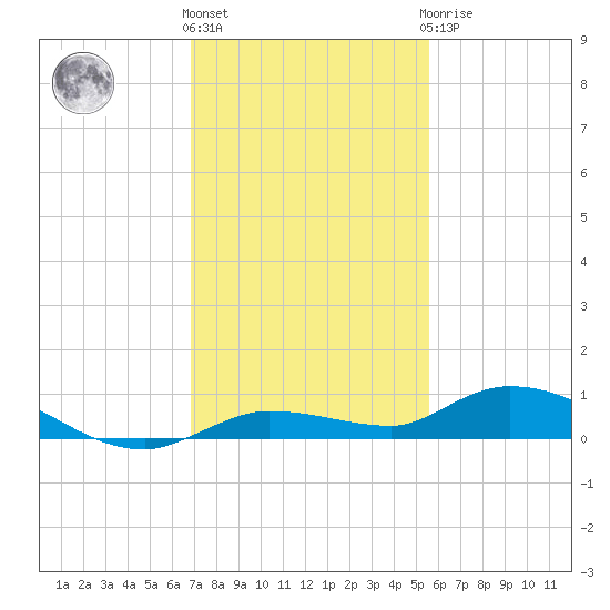 Lignumvitae Key tide chart for Thursday, December 4, 2025