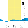 Lignumvitae Key tide chart for Friday, December 5, 2025