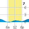 Lignumvitae Key tide chart for Sunday, December 7, 2025