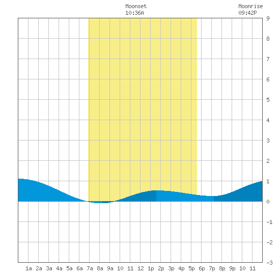 Lignumvitae Key tide chart for Monday, December 8, 2025