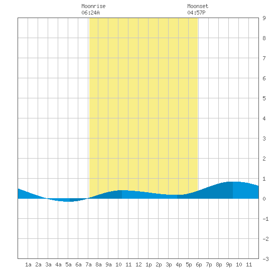 Lignumvitae Key tide chart for Saturday, January 17, 2026