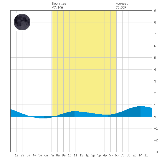 Lignumvitae Key tide chart for Sunday, January 18, 2026