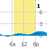Lignumvitae Key tide chart for Thursday, January 1, 2026
