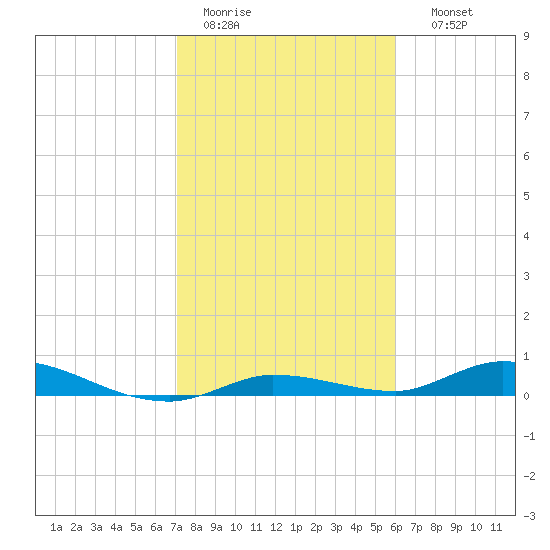 Lignumvitae Key tide chart for Tuesday, January 20, 2026