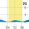 Lignumvitae Key tide chart for Wednesday, January 21, 2026