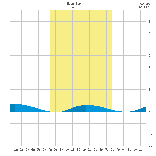 Lignumvitae Key tide chart for Friday, January 23, 2026