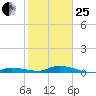 Lignumvitae Key tide chart for Sunday, January 25, 2026