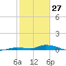 Lignumvitae Key tide chart for Tuesday, January 27, 2026