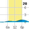 Lignumvitae Key tide chart for Wednesday, January 28, 2026