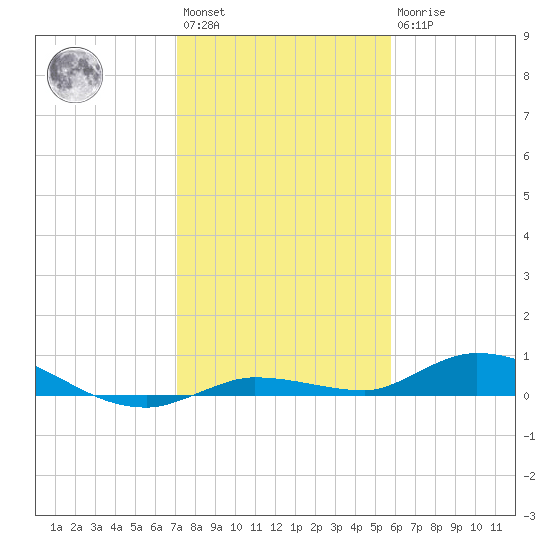 Lignumvitae Key tide chart for Saturday, January 3, 2026