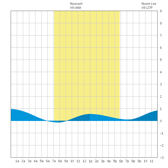 Lignumvitae Key tide chart for Tuesday, January 6, 2026