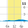 Lignumvitae Key tide chart for Wednesday, February 11, 2026