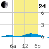 Lignumvitae Key tide chart for Tuesday, February 24, 2026