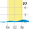 Lignumvitae Key tide chart for Friday, February 27, 2026