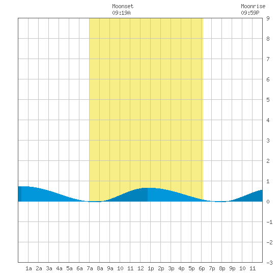 Lignumvitae Key tide chart for Thursday, February 5, 2026