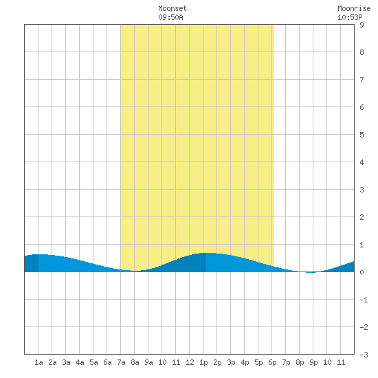 Lignumvitae Key tide chart for Friday, February 6, 2026
