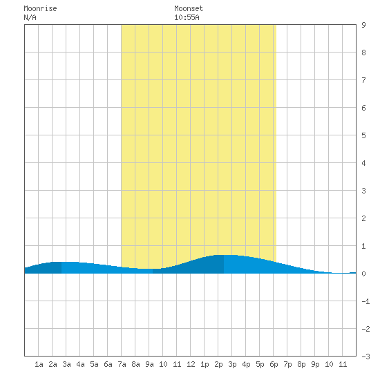 Lignumvitae Key tide chart for Sunday, February 8, 2026