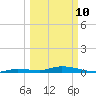 Lignumvitae Key tide chart for Tuesday, March 10, 2026