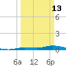 Lignumvitae Key tide chart for Friday, March 13, 2026