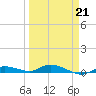 Lignumvitae Key tide chart for Saturday, March 21, 2026
