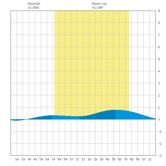 Lignumvitae Key tide chart for Thursday, March 26, 2026