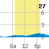 Lignumvitae Key tide chart for Friday, March 27, 2026